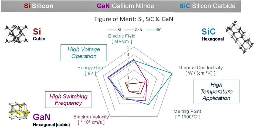Using SiC to Improve Electric Powertrain Efficiency